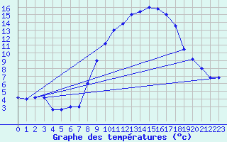 Courbe de tempratures pour Brescia / Ghedi