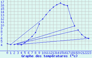 Courbe de tempratures pour Bergn / Latsch