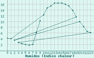 Courbe de l'humidex pour Alcaiz