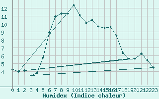 Courbe de l'humidex pour Baisoara