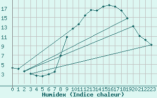 Courbe de l'humidex pour La Comella (And)