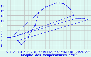 Courbe de tempratures pour Wernigerode