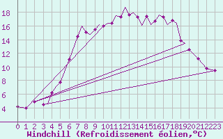 Courbe du refroidissement olien pour Svolvaer / Helle
