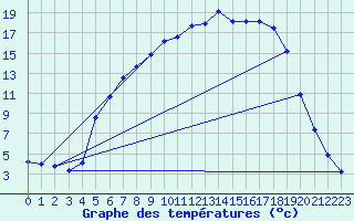 Courbe de tempratures pour Gustavsfors