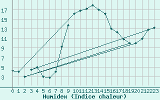 Courbe de l'humidex pour Lecce