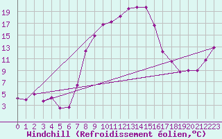 Courbe du refroidissement olien pour Seefeld