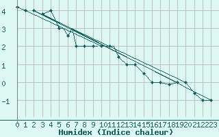 Courbe de l'humidex pour Nal'Cik