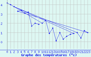 Courbe de tempratures pour Gdansk-Swibno