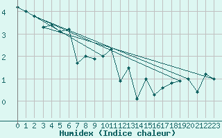 Courbe de l'humidex pour Gdansk-Swibno