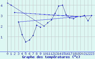 Courbe de tempratures pour Besanon (25)