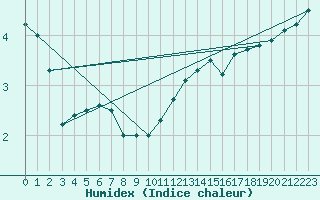 Courbe de l'humidex pour Hakadal