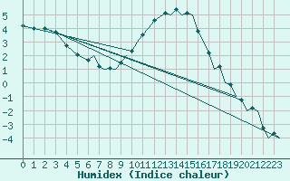 Courbe de l'humidex pour Bournemouth (UK)