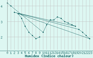 Courbe de l'humidex pour Beaucroissant (38)