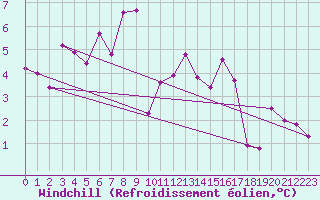 Courbe du refroidissement olien pour Fishbach
