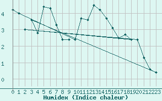 Courbe de l'humidex pour Hjartasen