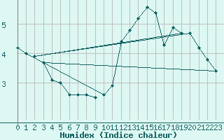 Courbe de l'humidex pour Sletterhage 