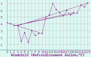 Courbe du refroidissement olien pour Liefrange (Lu)