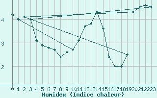 Courbe de l'humidex pour Nowy Sacz