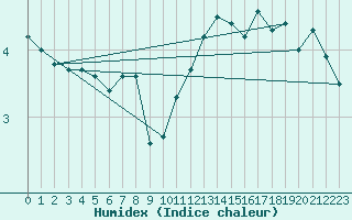 Courbe de l'humidex pour Mont-Saint-Vincent (71)