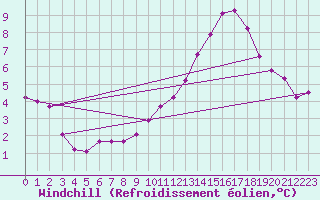 Courbe du refroidissement olien pour Le Mesnil-Esnard (76)