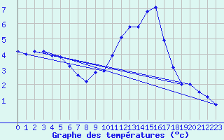 Courbe de tempratures pour Haegen (67)