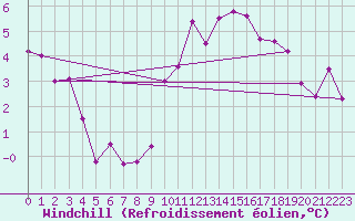 Courbe du refroidissement olien pour Saint-Hubert (Be)