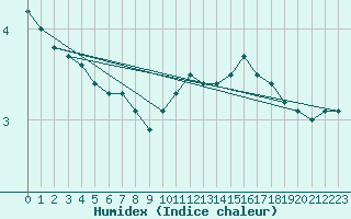 Courbe de l'humidex pour Angers-Marc (49)