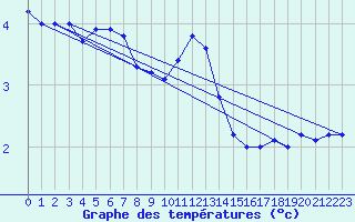 Courbe de tempratures pour Poertschach