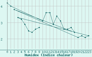 Courbe de l'humidex pour Neuhutten-Spessart