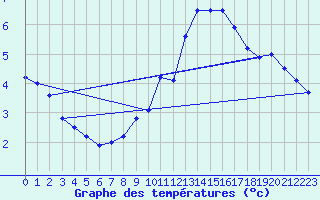 Courbe de tempratures pour Cap Ferret (33)