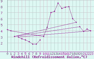 Courbe du refroidissement olien pour Ile de Groix (56)