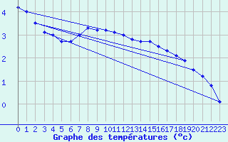 Courbe de tempratures pour Simplon-Dorf