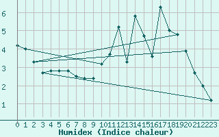 Courbe de l'humidex pour Charleroi (Be)