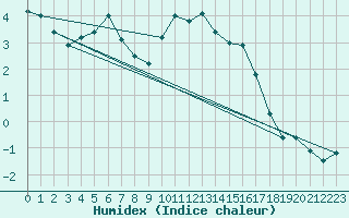 Courbe de l'humidex pour Hald V