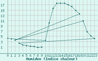 Courbe de l'humidex pour Douelle (46)