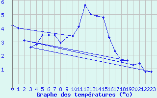 Courbe de tempratures pour Vestmannaeyjar