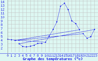 Courbe de tempratures pour La Javie (04)