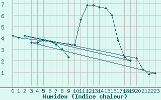 Courbe de l'humidex pour Mende - Chabrits (48)