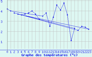 Courbe de tempratures pour Langres (52) 