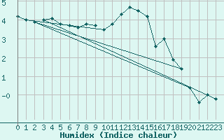 Courbe de l'humidex pour Baden Wurttemberg, Neuostheim