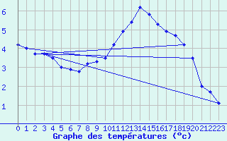 Courbe de tempratures pour Lahr (All)