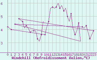 Courbe du refroidissement olien pour Guernesey (UK)