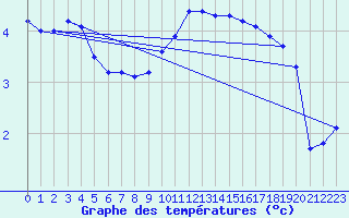 Courbe de tempratures pour Plussin (42)