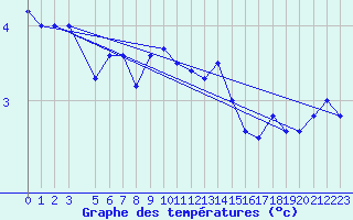 Courbe de tempratures pour Steinkjer