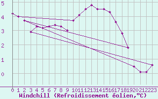 Courbe du refroidissement olien pour Blois-l