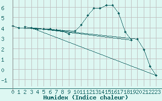 Courbe de l'humidex pour Douelle (46)