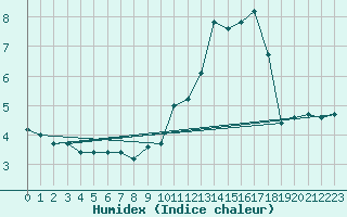 Courbe de l'humidex pour Spa - La Sauvenire (Be)
