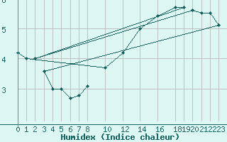 Courbe de l'humidex pour Bremerhaven