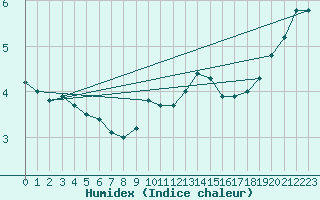 Courbe de l'humidex pour Offenbach Wetterpar