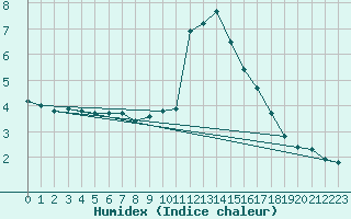 Courbe de l'humidex pour Pinsot (38)